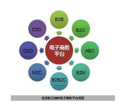 电子商务专业主要学多少