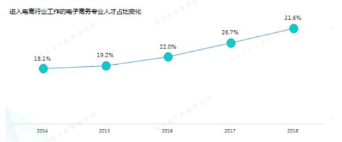 央企招聘电子商务专业要求